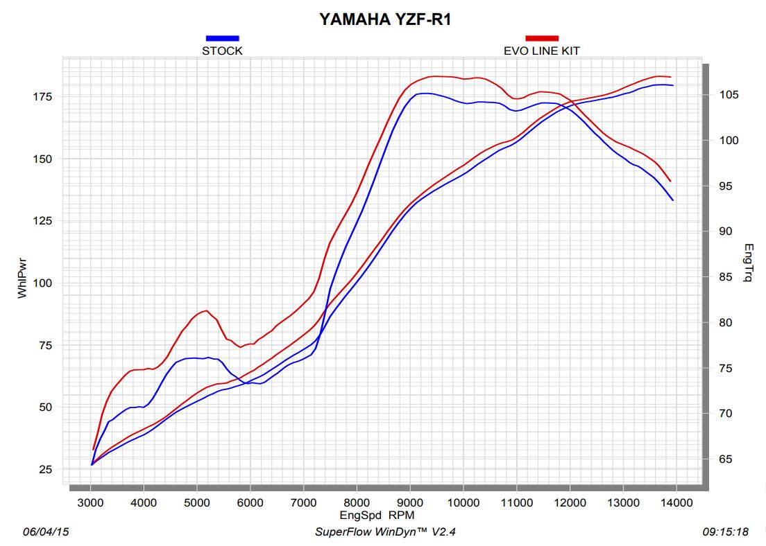Graphique Performance ligne Akrapovic Evolution Yamaha R1 2015